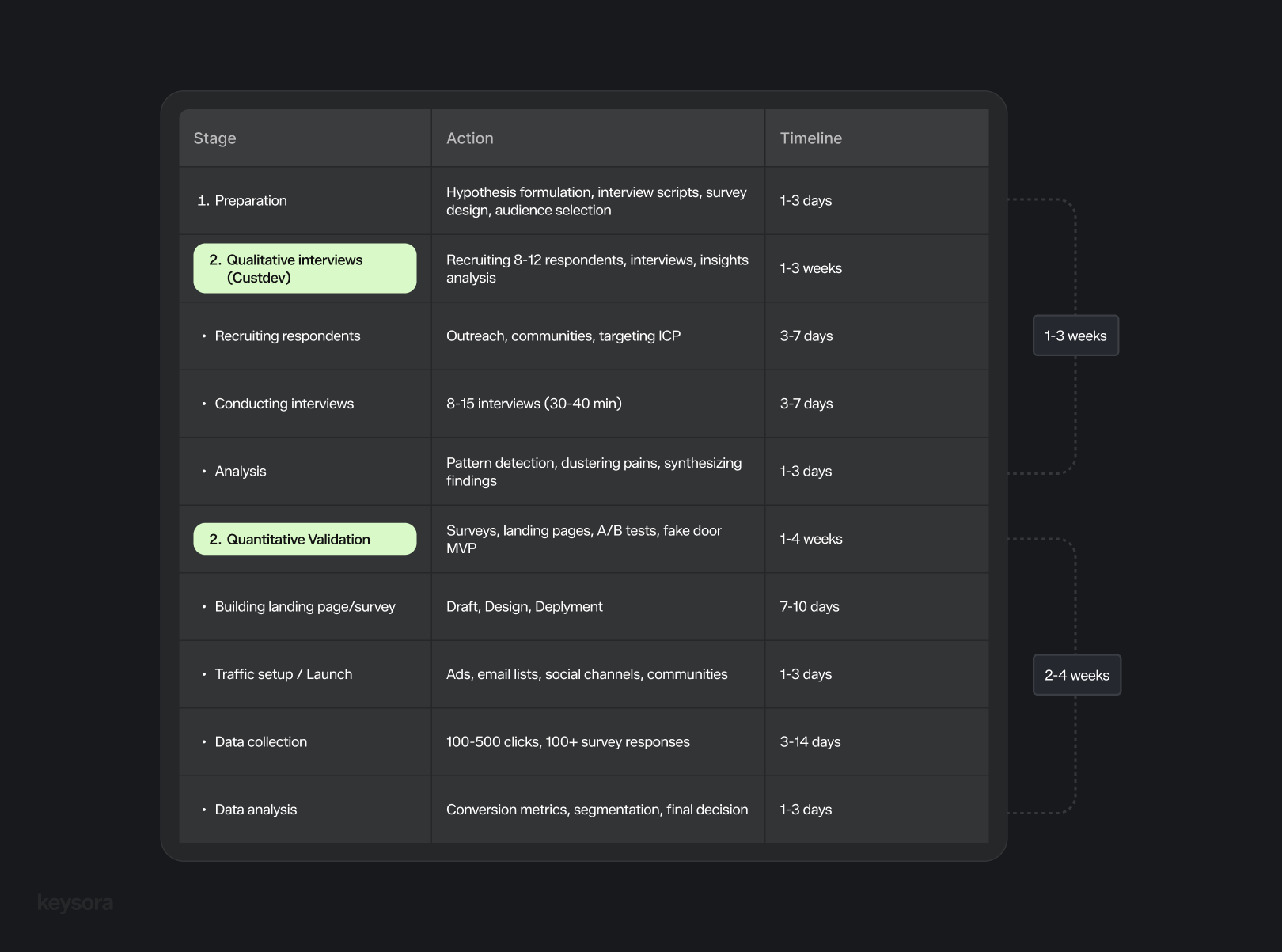 Hypothesis validation timeline