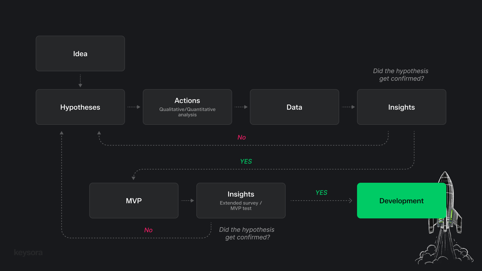 Hypothesis validation process
